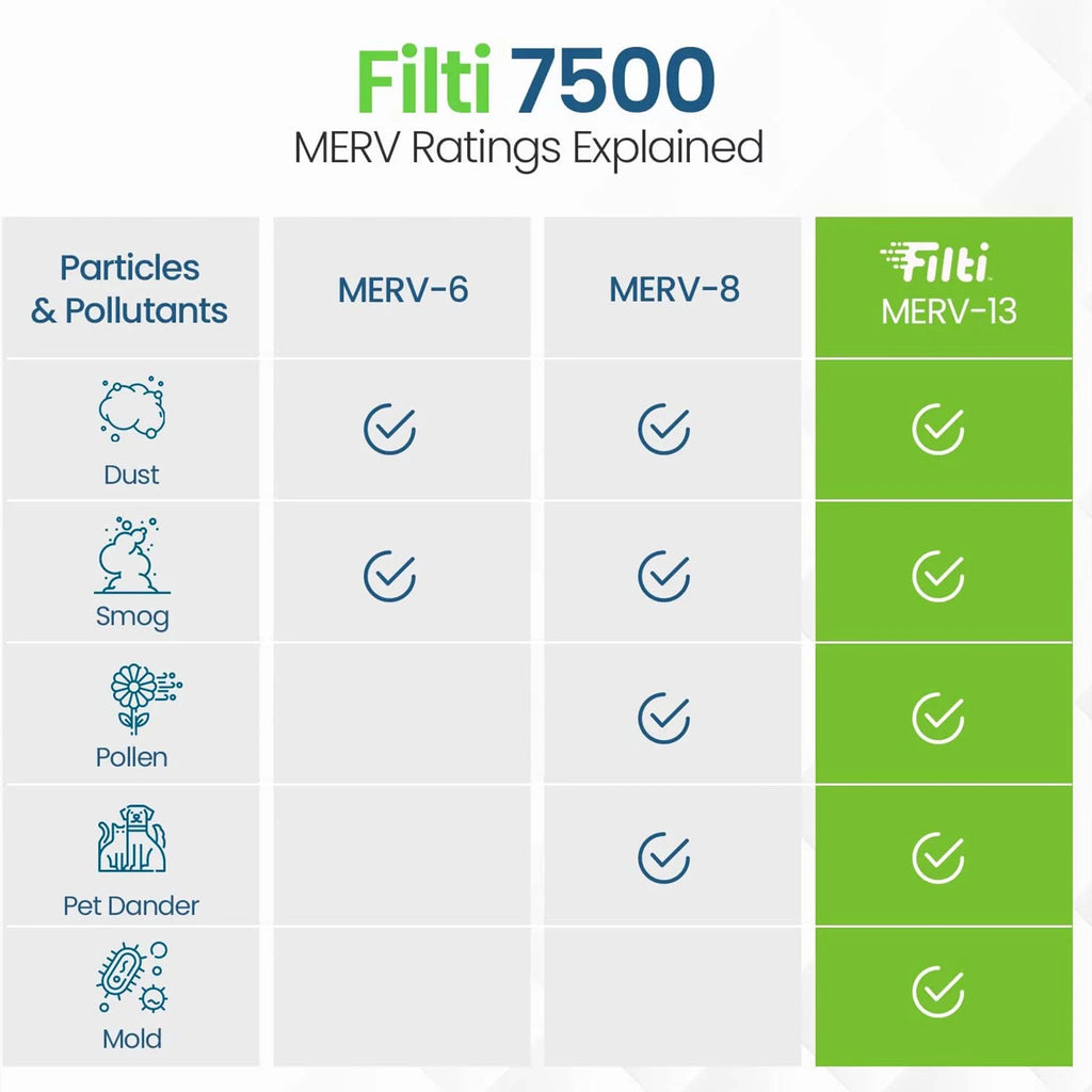 Pleated 7500 13 MERV Filter Home (2 20x20x2 Air Pack) HVAC Filti Furnace