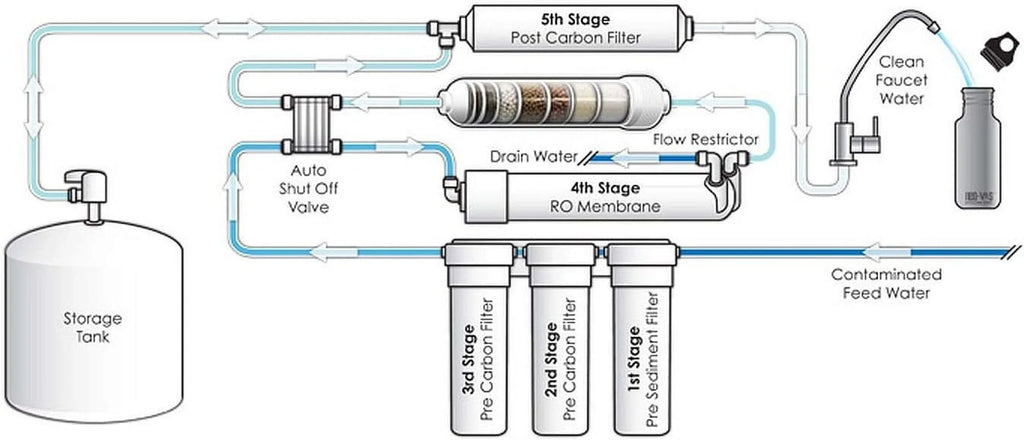 High Undersink System Membrane Osmosis TW30-1812-100HR (RO) 100 For TFC Rejection GPD Reverse