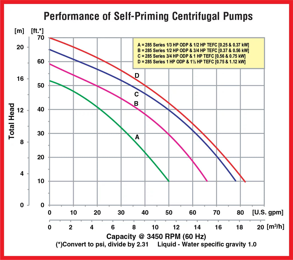 Self-Priming AMT QSP-285K-95 Centrifugal Pump