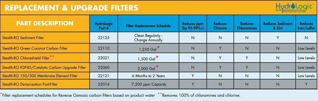 Hydro-Logic 300 Osmosis Filter GPD Stealth-RO300Reverse