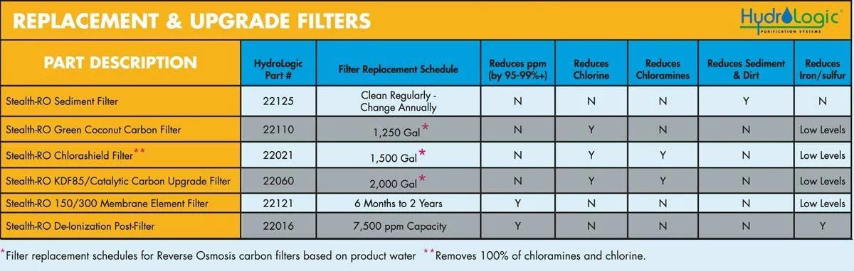 Hydro-Logic 300 Osmosis Filter GPD Stealth-RO300Reverse