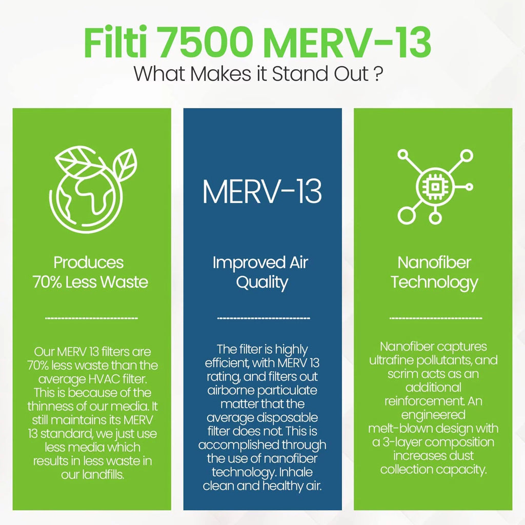 Pleated 7500 13 MERV Filter Home (2 20x20x2 Air Pack) HVAC Filti Furnace