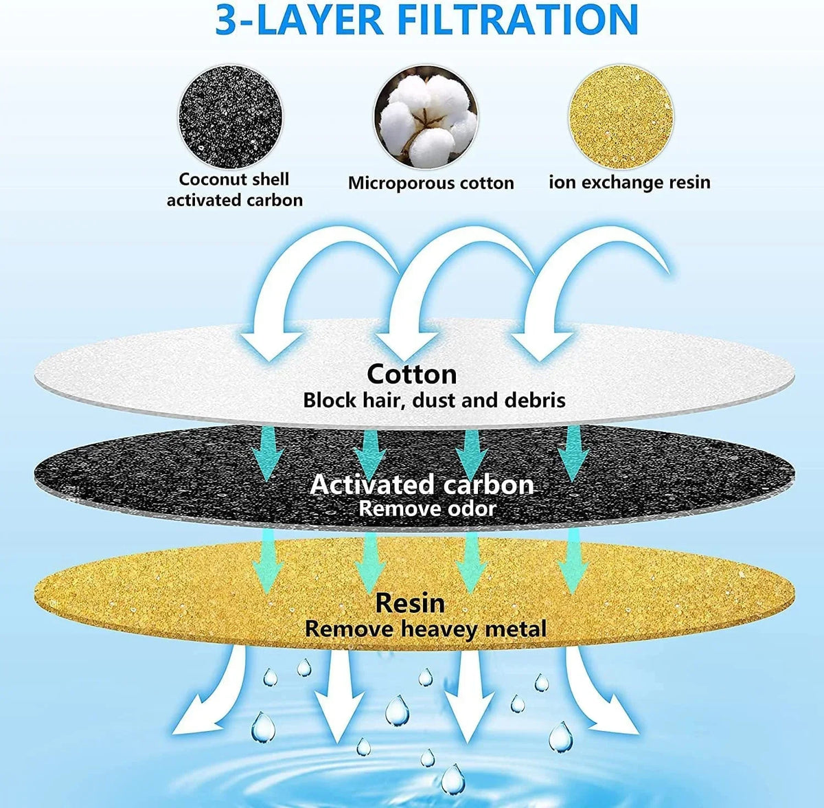 and Dog Fountain Replacement Filter Replacement Activated Water Water Exchange Most Dispensers,Ion Resin Carbon Fountain Pet for Filter Cat Filters Water Cat 9Pack,BYEWIRE