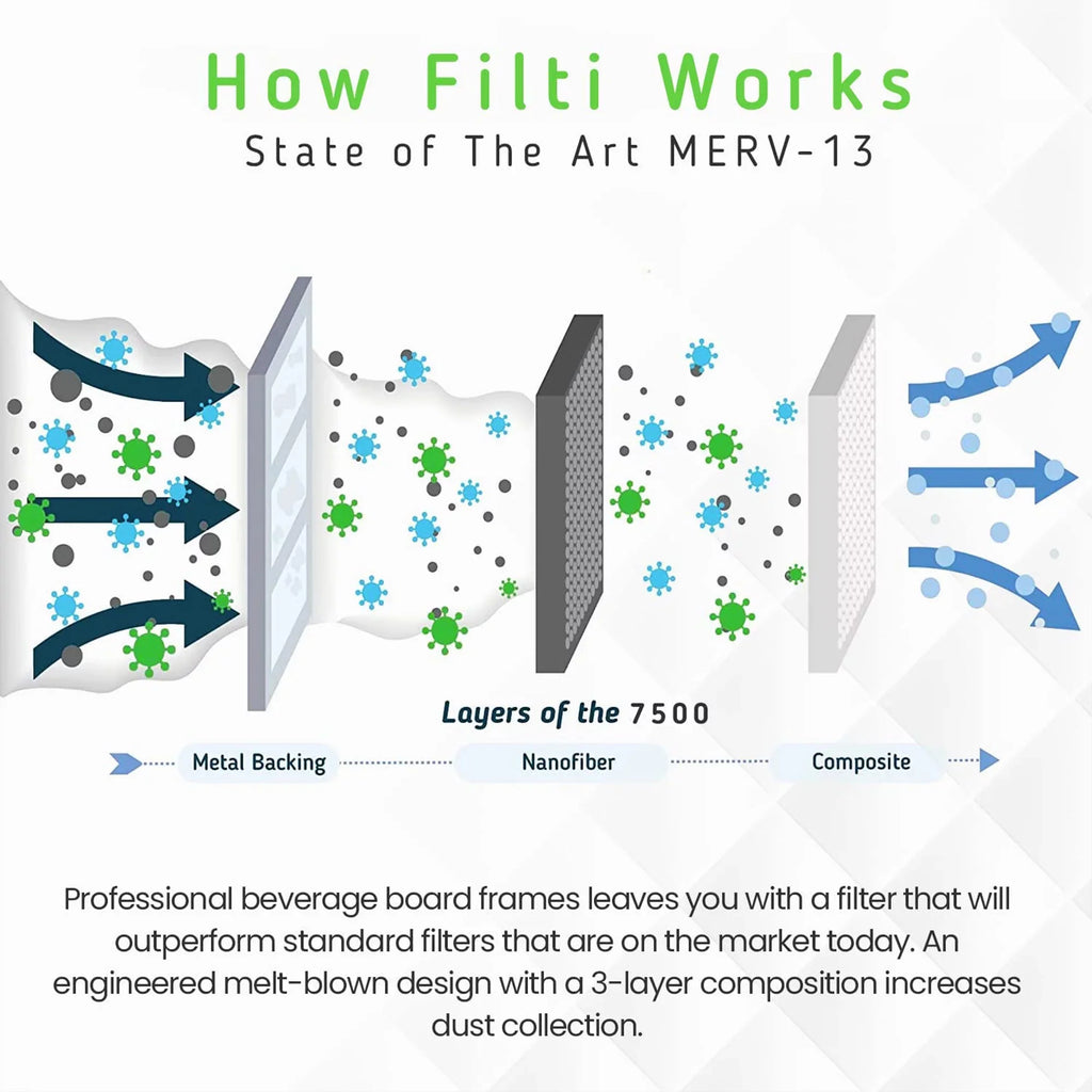 Pleated 7500 13 MERV Filter Home (2 20x20x2 Air Pack) HVAC Filti Furnace